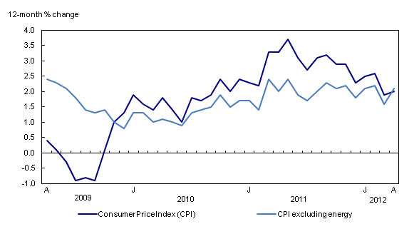 Chart 1: The 12-month change in the CPI and the CPI excluding energy