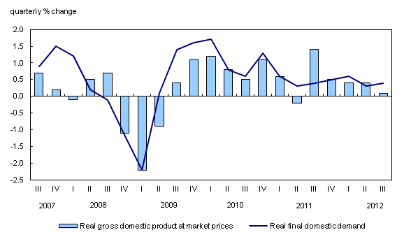 Chart 1: Gross domestic product and final domestic demand