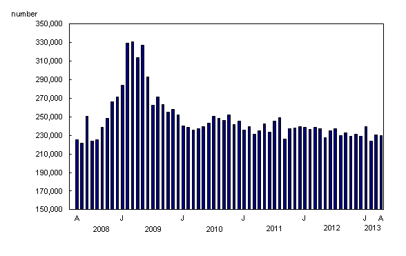 Column clustered chart – Chart 3: Number of Employment Insurance claims little changed in April, from April 2008 to April 2013