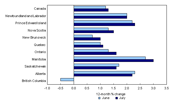 Chart 3: Consumer prices increase the most in Manitoba and post no change in British Columbia - Description and data table