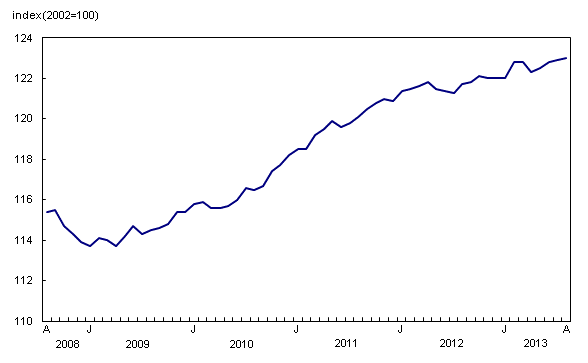 line chart&8211;Chart4, from August 2008 to August 2013