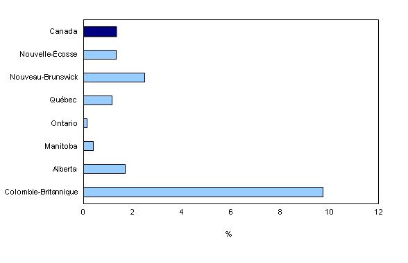 Histogramme à barres groupées – Graphique 4 : Proportion des ventes provenant des scieries par rapport à l'ensemble des ventes du secteur de la fabrication par province, 2012