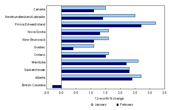 Chart 4: Consumer prices decelerate in nine provinces - Description and data table