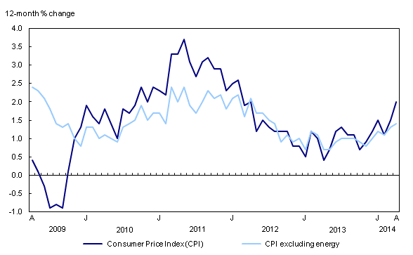 Chart 1: The 12-month change in the Consumer Price Index (CPI) and the CPI excluding energy - Description and data table