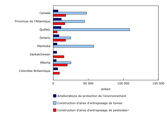 Graphique 1: Achats de biens en immobilisations sélectionnés, moyenne par ferme déclarante, par province ou région, 2011 - Description et tableau de données