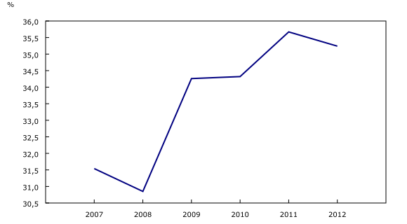 Graphique 1: Passifs nets exprimés en pourcentage du produit intérieur brut, administration publique fédérale, 2007 à 2012 - Description et tableau de données