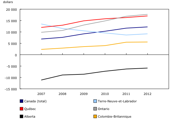 Graphique 2: Passifs nets par habitant, administrations publiques provinciales sélectionnées et total pour le Canada, 2007 à 2012 - Description et tableau de données