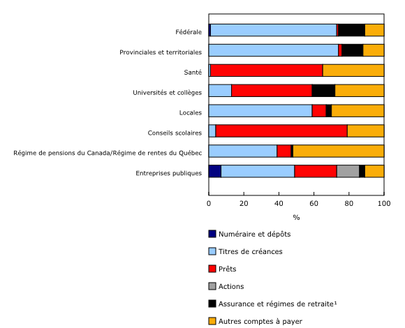 Graphique 4: Composition du passif, par type, selon le secteur des administrations publiques et les entreprises publiques, 2012 - Description et tableau de données
