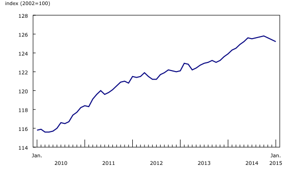 Line chart – Chart 5: Seasonally adjusted monthly Consumer Price Index, from January 2010 to January 2015