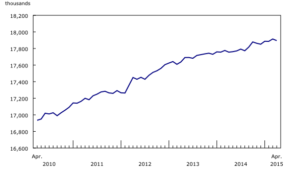 Line chart – Chart 1: Employment, from April 2010 to April 2015