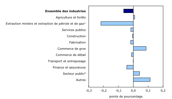 Graphique 3: Contribution des principaux secteurs industriels à la variation en pourcentage du produit intérieur brut, avril 2015