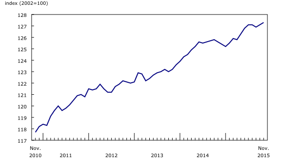 line chart&8211;Chart4, from November 2010 to November 2015