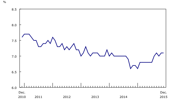 line chart&8211;Chart2, from December 2010 to December 2015