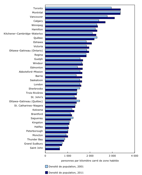 Graphique 2: Densité de population, selon la région métropolitaine de recensement, 2001 et 2011