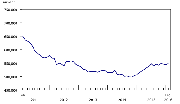 line chart&8211;Chart1, from February 2011 to February 2016