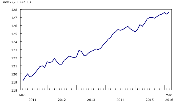 line chart&8211;Chart5, from March 2011 to March 2016