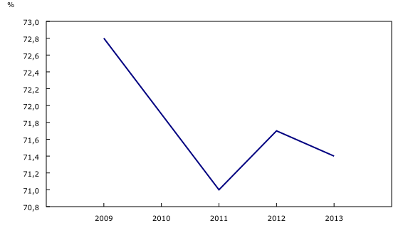 Graphique 1: Part du PIB des RMR, 2009 à 2013