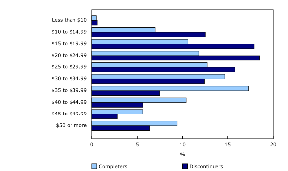 Chart 1: Distribution of grouped hourly wages for paid employees by apprentice status, Canada