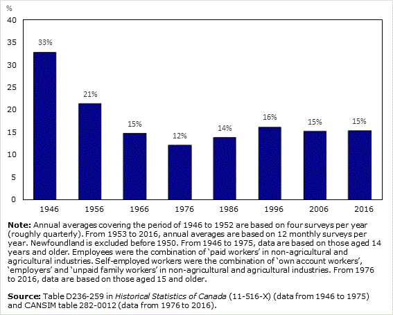 Chart 3: Proportion of self-employed workers aged 15 and older, Canada, 1946 to 2016