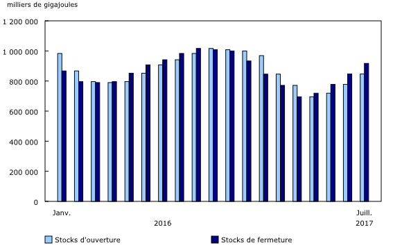 Graphique 1: Stocks mensuels de gaz naturel canadien