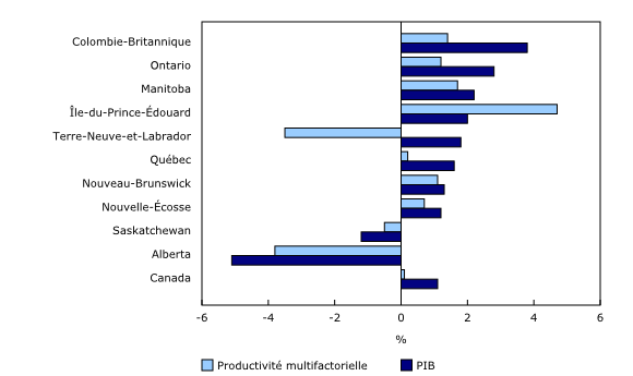Graphique 1: Croissance de la productivité multifactorielle et du produit intérieur brut (PIB) réel au sein des provinces, 2016