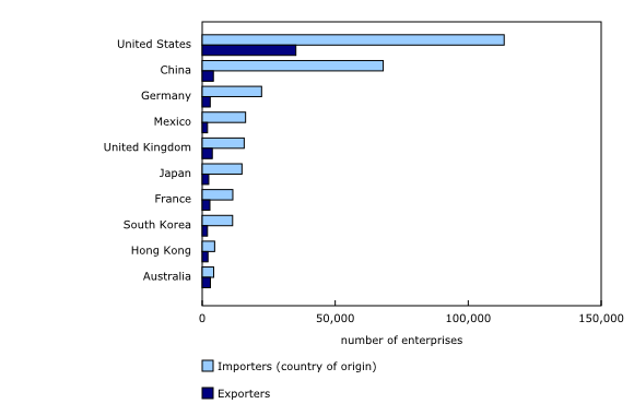 Chart 2: Number of importers and exporters by main trading partners, 2017