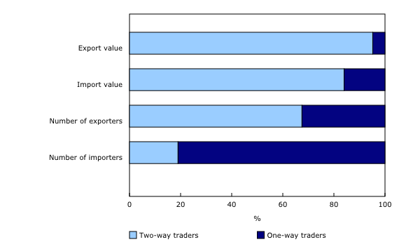 Chart 3: Share of trade by trader type, number of enterprises and values, 2017 