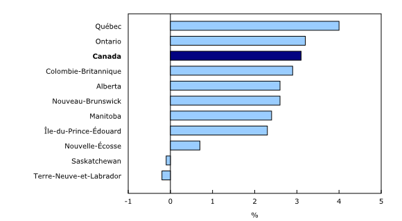 Graphique 3: Variation sur 12 mois de la rémunération hebdomadaire moyenne par province, mars 2018