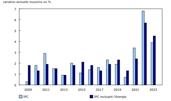 Graphique 1: Variation annuelle moyenne de l'Indice des prix à la consommation (IPC) et de l'IPC excluant l'énergie, 2009 à 2023