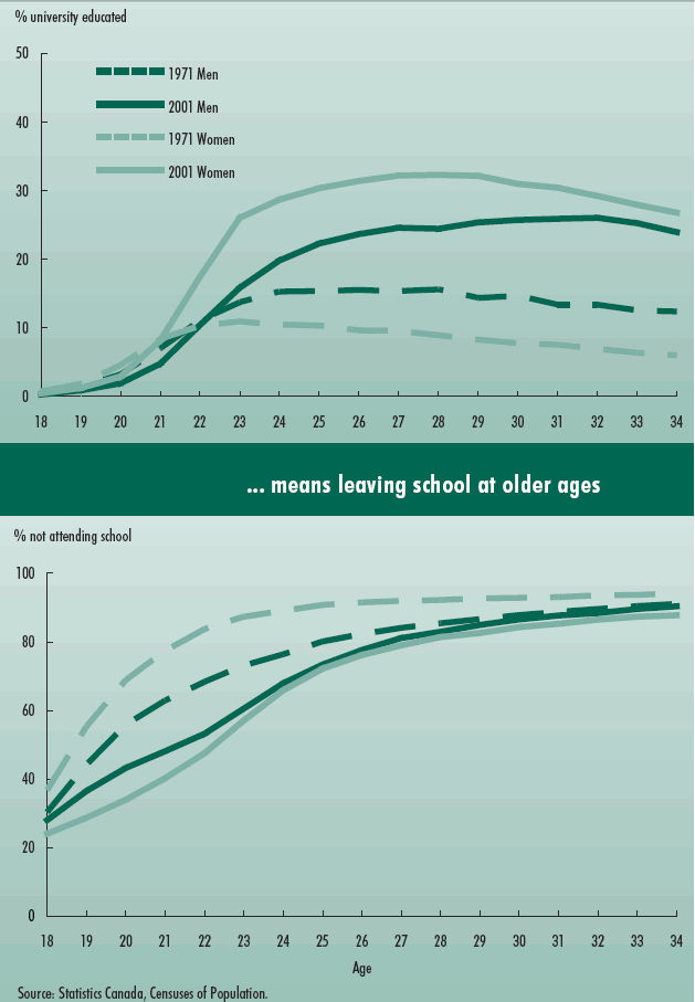 Chart 3 Gains in educational attainment means leaving school at older ages