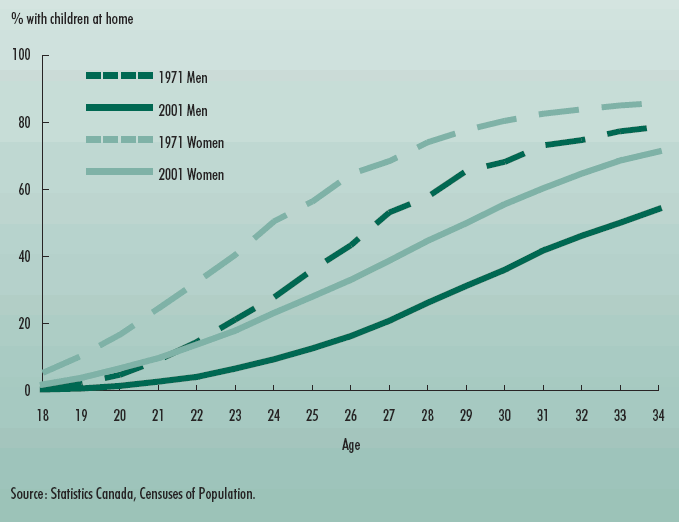 Chart 8 Today's young adults are less likely to have children