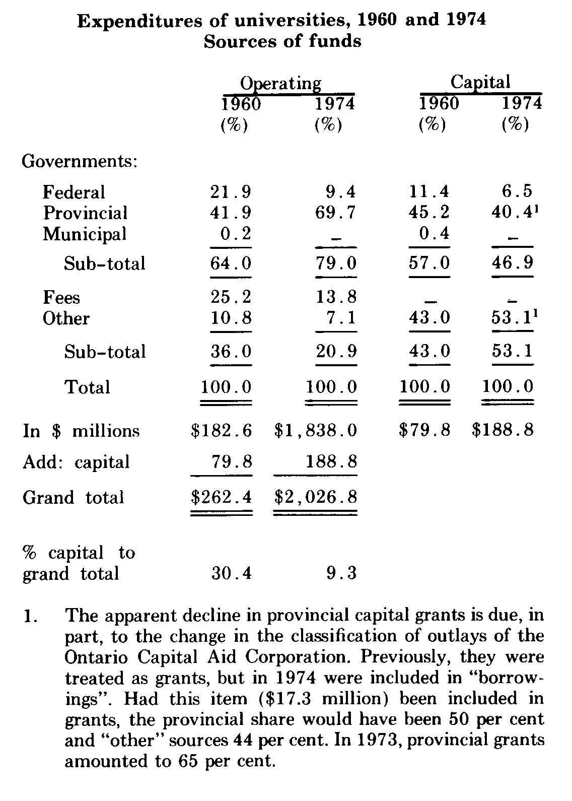 Expenditures of universities, 1960 and 1974. Source of funds