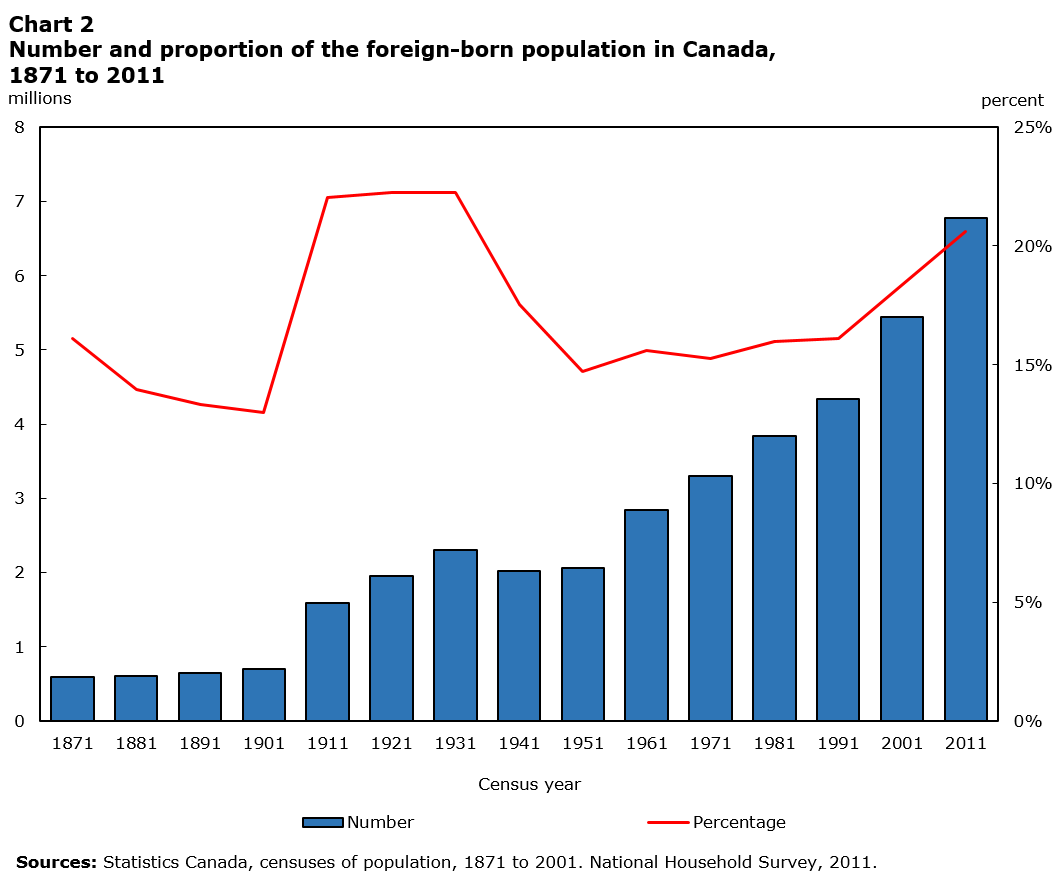 Figure 2: Number and proportion of Canada’s foreign-born population, 1871 to 2011