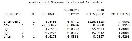 Description of Figure 32 SAS analysis of Maximum Likelihood estimates