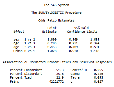 Description of Figure 33 SAS odds ratio estimates