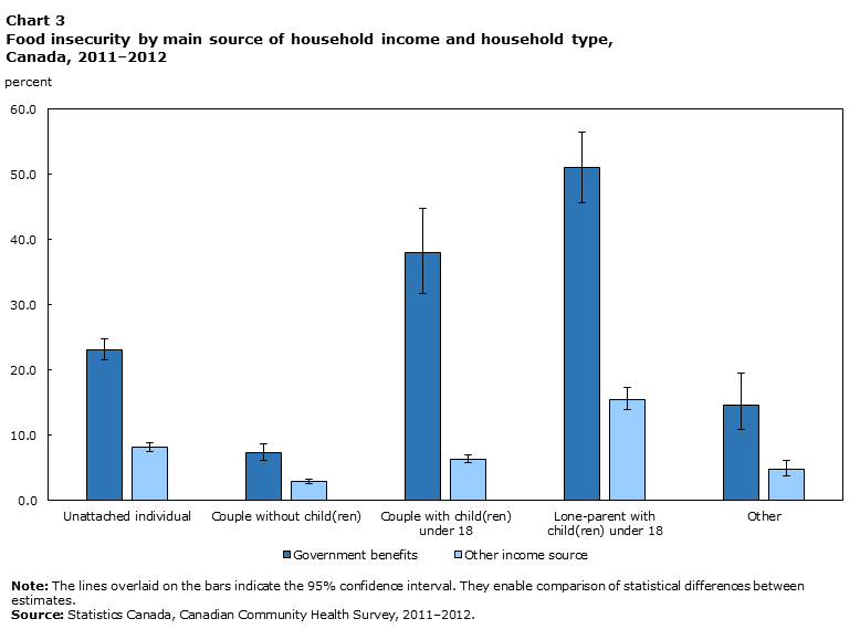 Chart 3 Food insecurity by main source of household income and household type, Canada, 2011–2012
