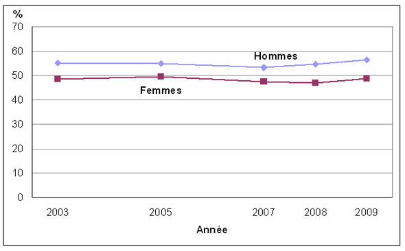 Graphique 1 Pourcentage  de personnes physiquement actives ou modérément actives durant les loisirs,  selon le sexe, population à domicile de 12 ans et plus, Canada, 2003 à  2009