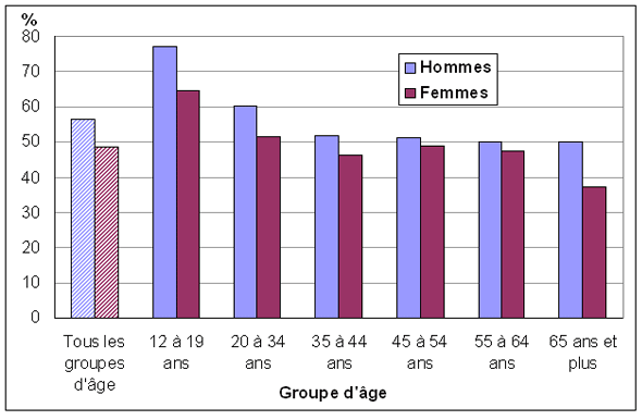 Graphique 2 Pourcentage  de personnes au moins modérément actives durant les loisirs, selon le groupe  d'âge et le sexe, population à domicile de 12 ans et plus, Canada, 2009
