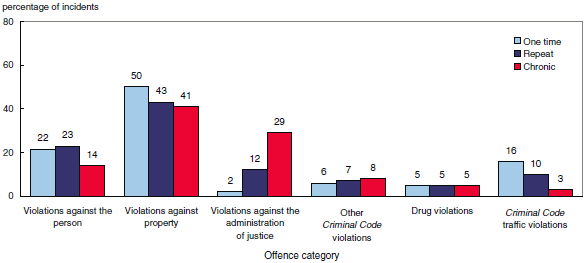Chart 3 Offences against the administration of justice account for almost 3 in 10 offences among chronic female offenders, selected police services, 1995 to 2005