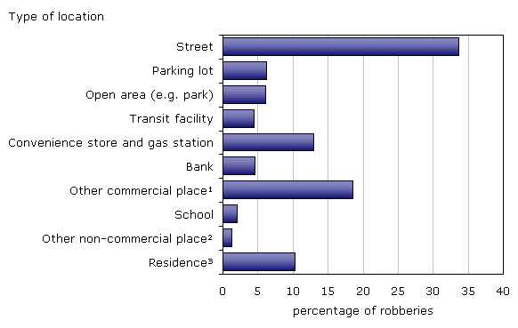 Chart 5 Police-reported robbery by type of location, Canada, 2008