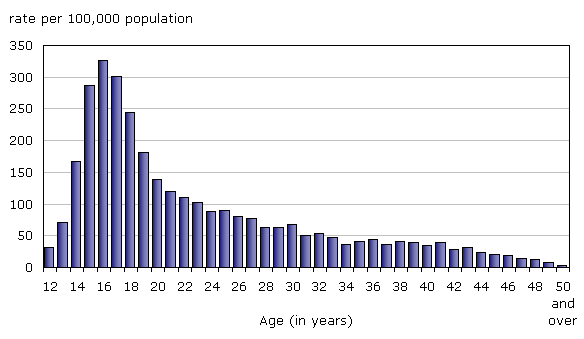 Chart 8 Persons accused of police-reported robbery by age, Canada, 2008 