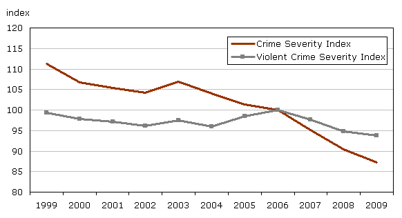 Chart 1 Police-reported crime severity indexes, 1999 to 2009 