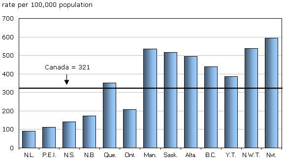 Chart 12 Motor vehicle theft, police-reported rate, by province and  territory, 2009 