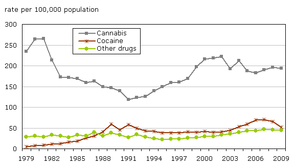 Chart 13 Drug offences,  police-reported rates, Canada, 1979 to 2009 