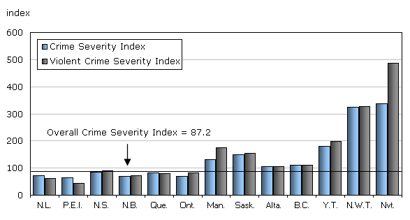 Chart 2 Police-reported crime severity indexes, by province and territory,  2009