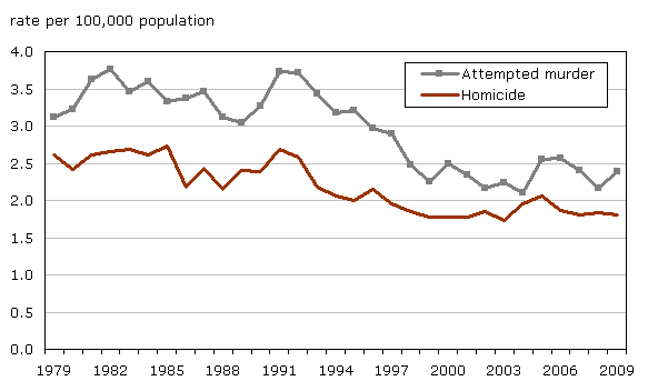 Chart 5 Attempted murder and homicide, police-reported rates, Canada, 1979 to 2009