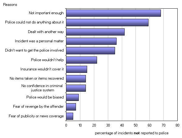Chart 4 Incident seen as Not important enough most often cited reason for not reporting to police, 2009