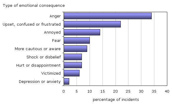 Chart 5 Anger most common emotional reaction to victimization in 2009
