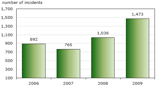 Chart 1 Police-reported hate crimes, 2006 to 2009