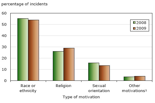 Chart 4 Police-reported hate crimes, by type of motivation, 2008 and 2009